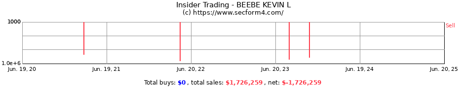 Insider Trading Transactions for BEEBE KEVIN L