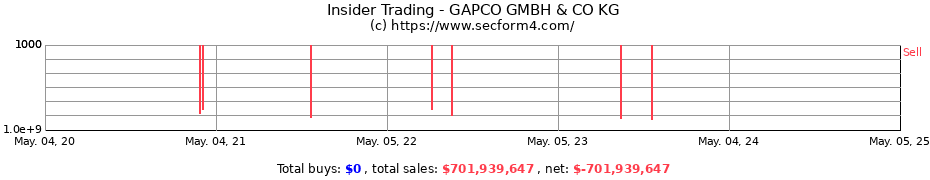 Insider Trading Transactions for GAPCO GMBH & CO KG