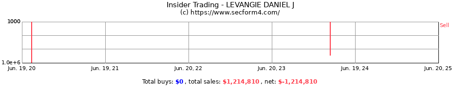 Insider Trading Transactions for LEVANGIE DANIEL J