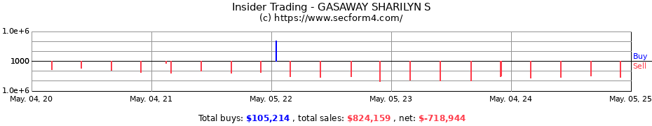 Insider Trading Transactions for GASAWAY SHARILYN S