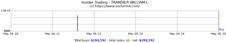 Insider Trading Transactions for TRANSIER WILLIAM L