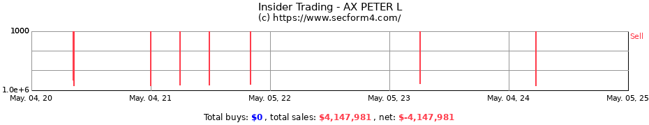 Insider Trading Transactions for AX PETER L