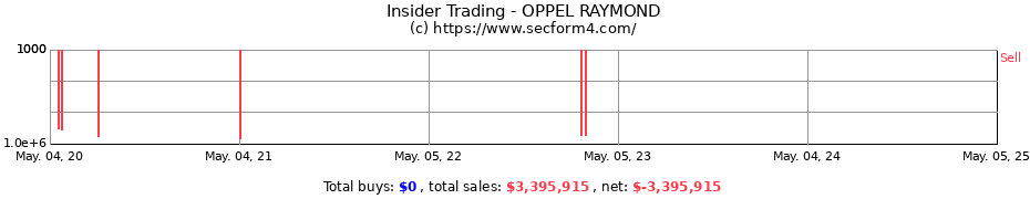 Insider Trading Transactions for OPPEL RAYMOND