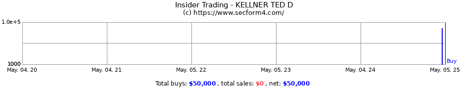 Insider Trading Transactions for KELLNER TED D