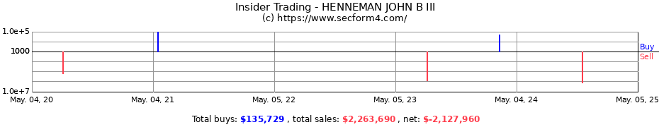 Insider Trading Transactions for HENNEMAN JOHN B III