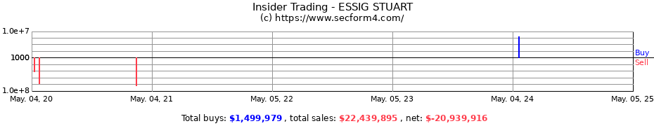 Insider Trading Transactions for ESSIG STUART