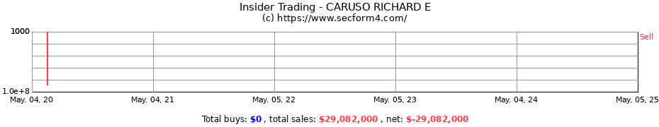 Insider Trading Transactions for CARUSO RICHARD E