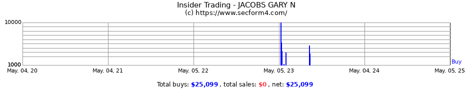 Insider Trading Transactions for JACOBS GARY N