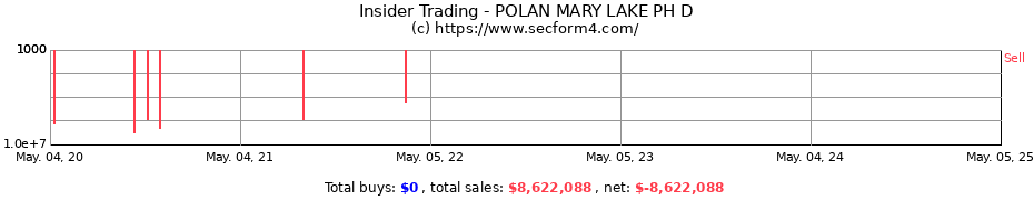 Insider Trading Transactions for POLAN MARY LAKE PH D