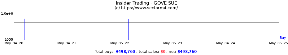Insider Trading Transactions for GOVE SUE