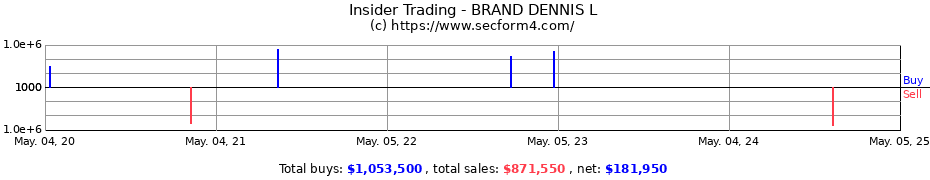 Insider Trading Transactions for BRAND DENNIS L