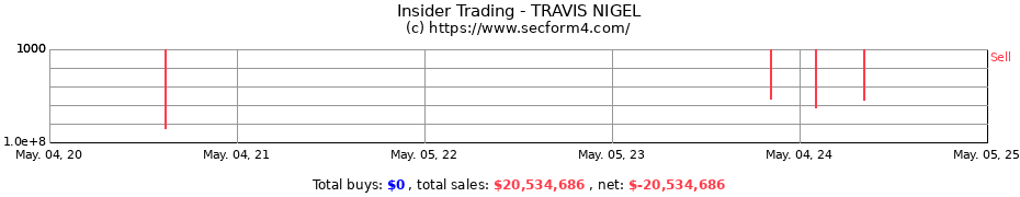 Insider Trading Transactions for TRAVIS NIGEL