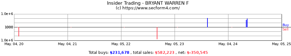Insider Trading Transactions for BRYANT WARREN F