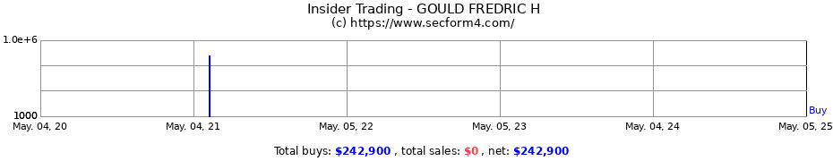 Insider Trading Transactions for GOULD FREDRIC H