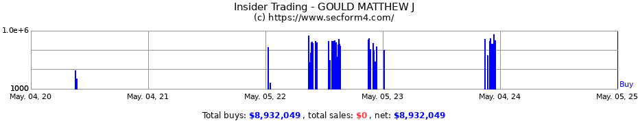Insider Trading Transactions for GOULD MATTHEW J
