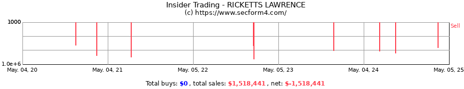 Insider Trading Transactions for RICKETTS LAWRENCE