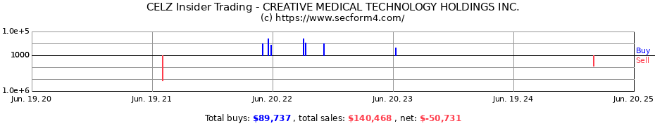 Insider Trading Transactions for CREATIVE MEDICAL TECHNOLOGY HOLDINGS INC.