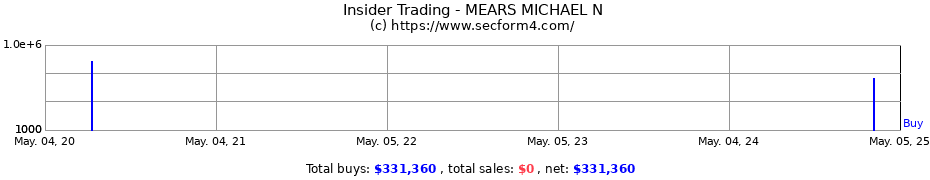 Insider Trading Transactions for MEARS MICHAEL N