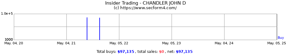 Insider Trading Transactions for CHANDLER JOHN D