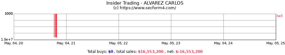 Insider Trading Transactions for ALVAREZ CARLOS