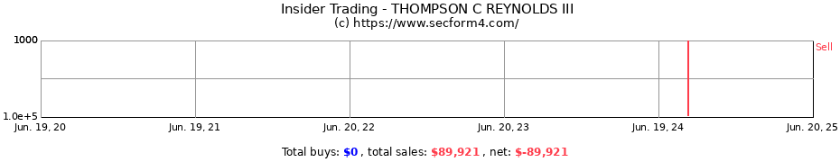 Insider Trading Transactions for THOMPSON C REYNOLDS III