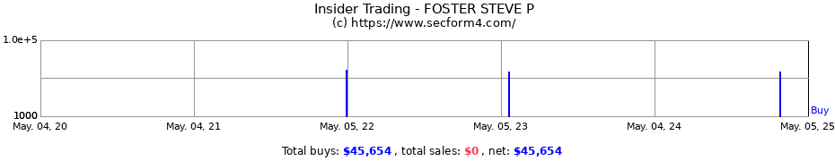 Insider Trading Transactions for FOSTER STEVE P