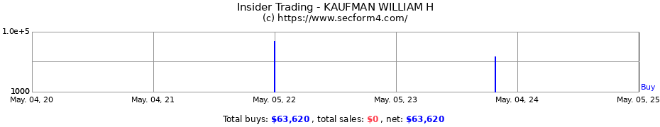 Insider Trading Transactions for KAUFMAN WILLIAM H