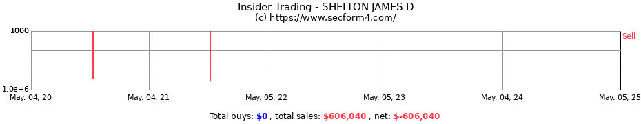 Insider Trading Transactions for SHELTON JAMES D