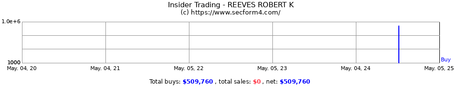 Insider Trading Transactions for REEVES ROBERT K