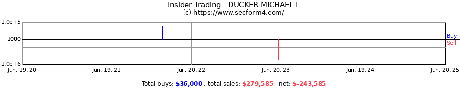 Insider Trading Transactions for DUCKER MICHAEL L