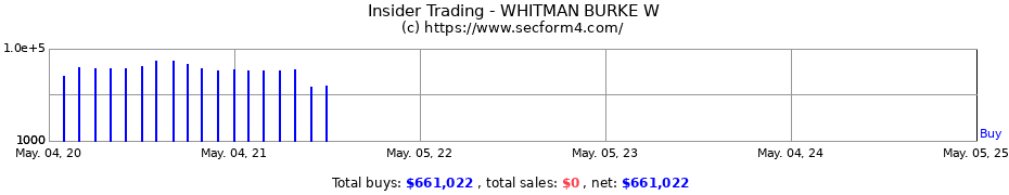 Insider Trading Transactions for WHITMAN BURKE W