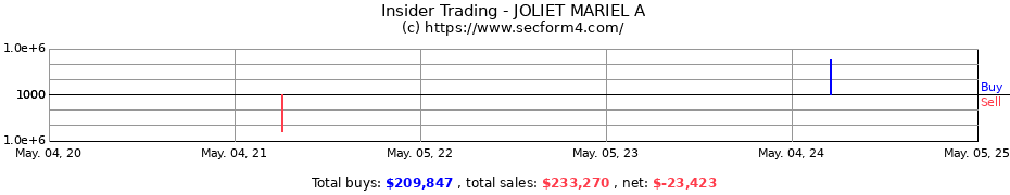 Insider Trading Transactions for JOLIET MARIEL A