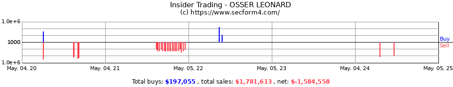 Insider Trading Transactions for OSSER LEONARD