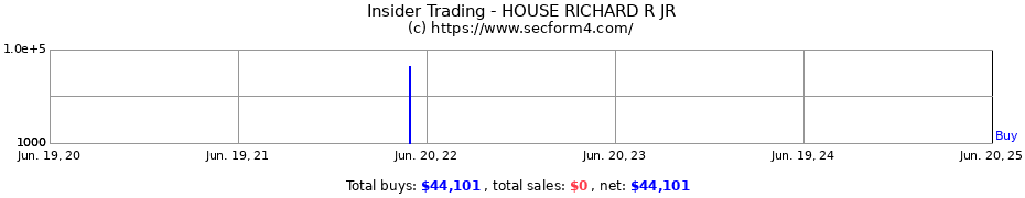 Insider Trading Transactions for HOUSE RICHARD R JR
