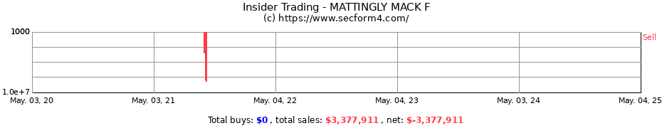 Insider Trading Transactions for MATTINGLY MACK F