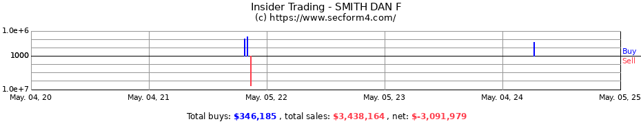 Insider Trading Transactions for SMITH DAN F