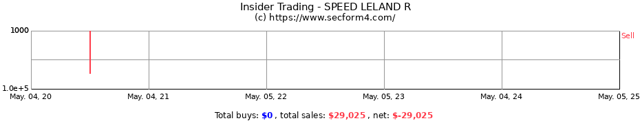 Insider Trading Transactions for SPEED LELAND R