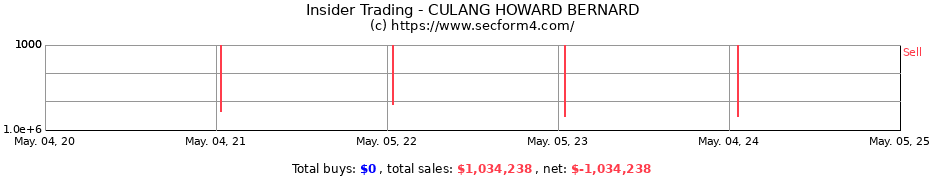 Insider Trading Transactions for CULANG HOWARD BERNARD
