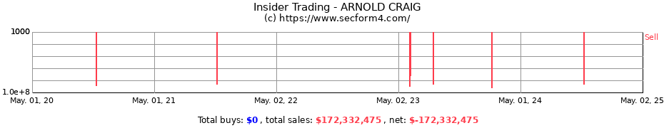 Insider Trading Transactions for ARNOLD CRAIG