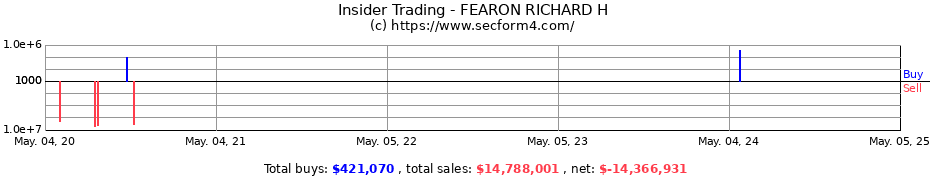 Insider Trading Transactions for FEARON RICHARD H