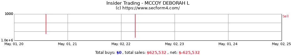 Insider Trading Transactions for MCCOY DEBORAH L