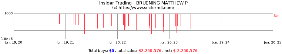 Insider Trading Transactions for BRUENING MATTHEW P
