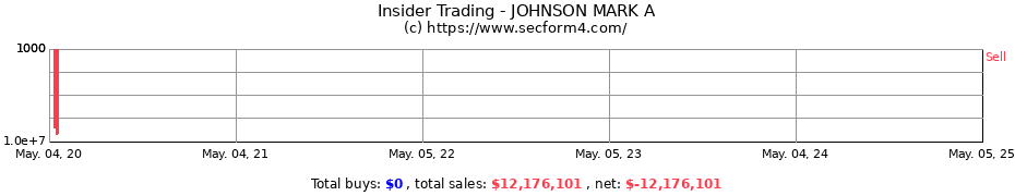 Insider Trading Transactions for JOHNSON MARK A