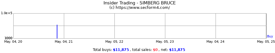 Insider Trading Transactions for SIMBERG BRUCE