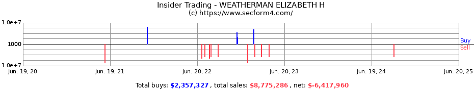Insider Trading Transactions for WEATHERMAN ELIZABETH H