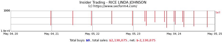 Insider Trading Transactions for RICE LINDA JOHNSON