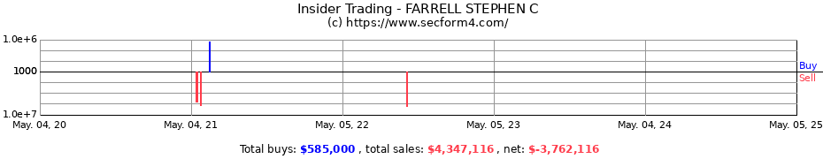 Insider Trading Transactions for FARRELL STEPHEN C