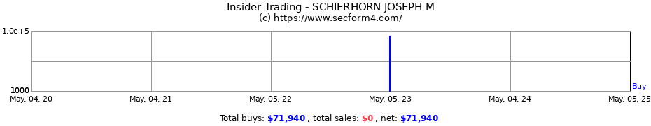 Insider Trading Transactions for SCHIERHORN JOSEPH M