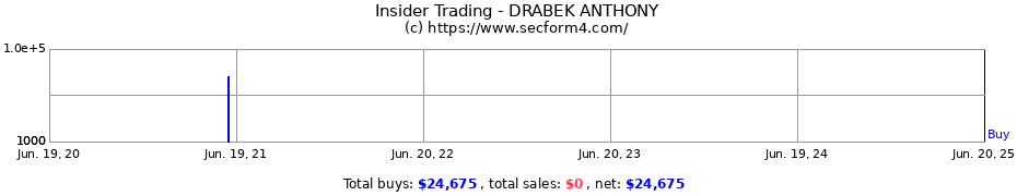 Insider Trading Transactions for DRABEK ANTHONY