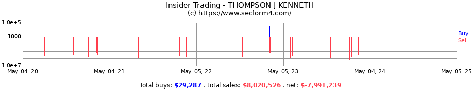 Insider Trading Transactions for THOMPSON J KENNETH